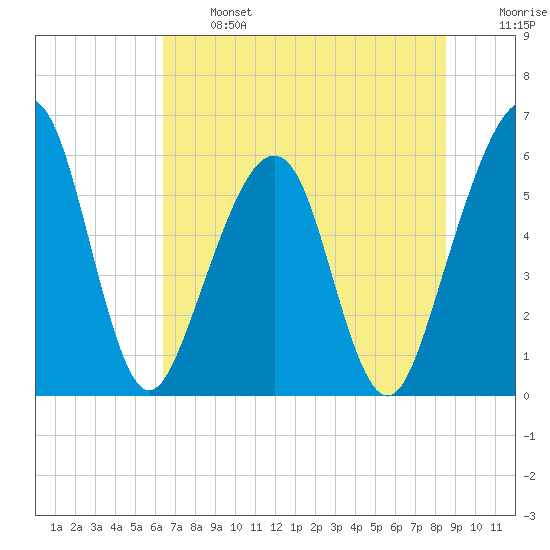 Roses Bluff tide chart for Monday, June 24, 2024