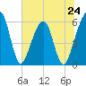 Roses Bluff tide chart for Monday, June 24, 2024