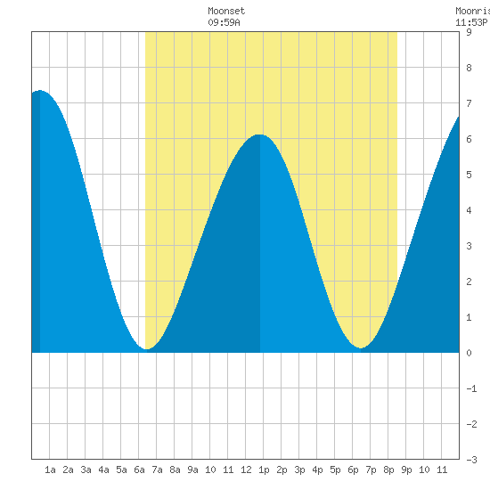 Roses Bluff tide chart for Tuesday, June 25, 2024