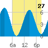 Roses Bluff tide chart for Thursday, June 27, 2024