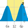Roses Bluff tide chart for Sunday, June 2, 2024