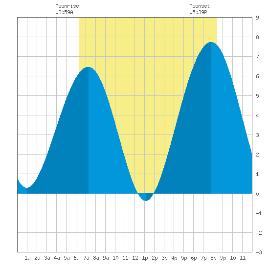 Roses Bluff tide chart for Monday, June 3, 2024