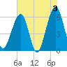 Roses Bluff tide chart for Monday, June 3, 2024