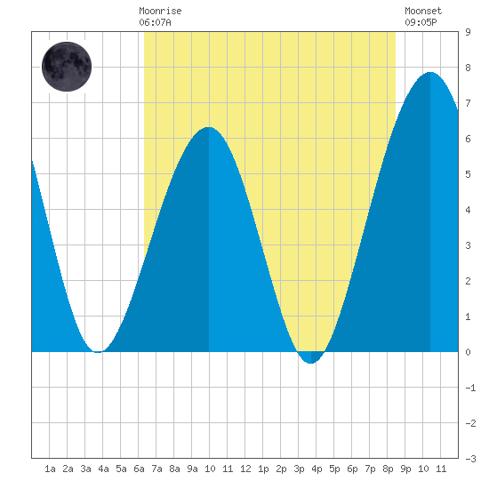 Roses Bluff tide chart for Thursday, June 6, 2024