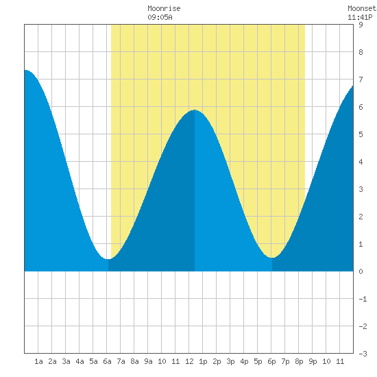 Roses Bluff tide chart for Sunday, June 9, 2024