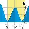 Roses Bluff tide chart for Sunday, June 9, 2024