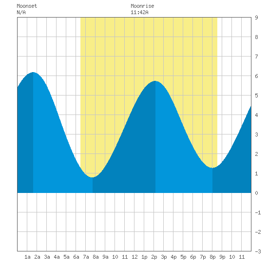 Roses Bluff tide chart for Thursday, July 11, 2024