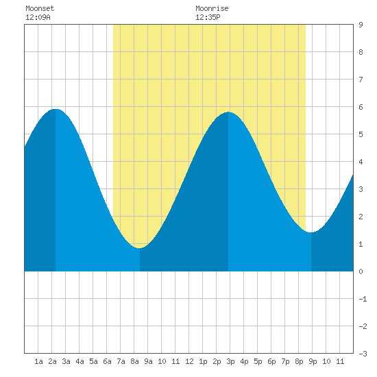 Roses Bluff tide chart for Friday, July 12, 2024