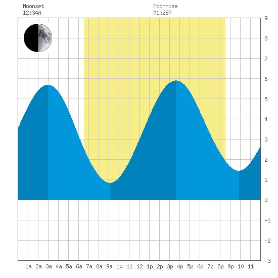 Roses Bluff tide chart for Saturday, July 13, 2024