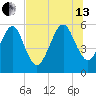 Roses Bluff tide chart for Saturday, July 13, 2024