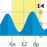 Roses Bluff tide chart for Sunday, July 14, 2024