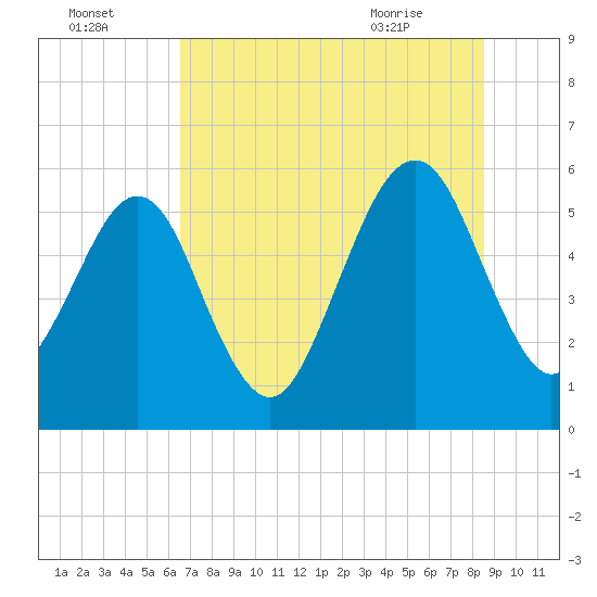 Roses Bluff tide chart for Monday, July 15, 2024