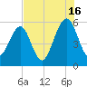 Roses Bluff tide chart for Tuesday, July 16, 2024