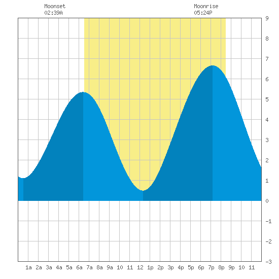Roses Bluff tide chart for Wednesday, July 17, 2024