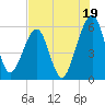 Roses Bluff tide chart for Friday, July 19, 2024