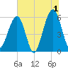 Roses Bluff tide chart for Monday, July 1, 2024