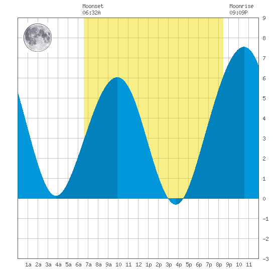 Roses Bluff tide chart for Sunday, July 21, 2024
