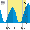 Roses Bluff tide chart for Sunday, July 21, 2024