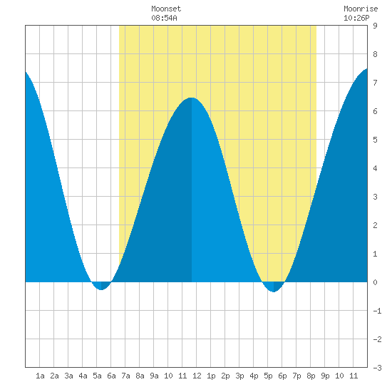 Roses Bluff tide chart for Tuesday, July 23, 2024