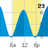 Roses Bluff tide chart for Tuesday, July 23, 2024