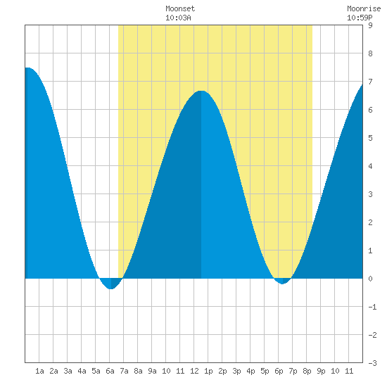 Roses Bluff tide chart for Wednesday, July 24, 2024