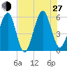 Roses Bluff tide chart for Saturday, July 27, 2024