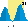 Roses Bluff tide chart for Monday, July 29, 2024