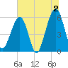 Roses Bluff tide chart for Tuesday, July 2, 2024