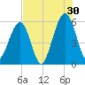 Roses Bluff tide chart for Tuesday, July 30, 2024