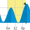Roses Bluff tide chart for Thursday, July 4, 2024