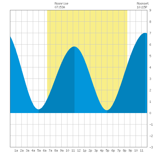 Roses Bluff tide chart for Sunday, July 7, 2024