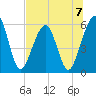 Roses Bluff tide chart for Sunday, July 7, 2024