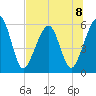 Roses Bluff tide chart for Monday, July 8, 2024