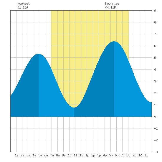 Roses Bluff tide chart for Wednesday, August 14, 2024