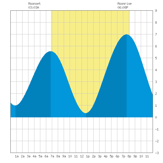 Roses Bluff tide chart for Friday, August 16, 2024