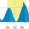 Roses Bluff tide chart for Thursday, August 1, 2024