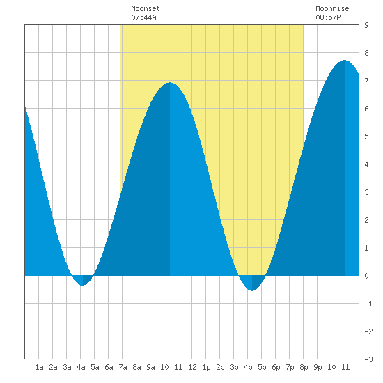 Roses Bluff tide chart for Tuesday, August 20, 2024