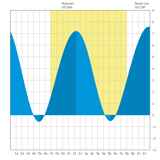 Roses Bluff tide chart for Wednesday, August 21, 2024