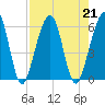 Roses Bluff tide chart for Wednesday, August 21, 2024