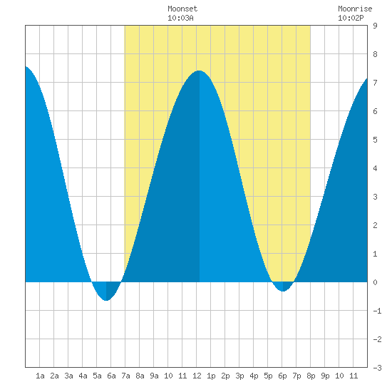 Roses Bluff tide chart for Thursday, August 22, 2024