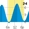 Roses Bluff tide chart for Saturday, August 24, 2024