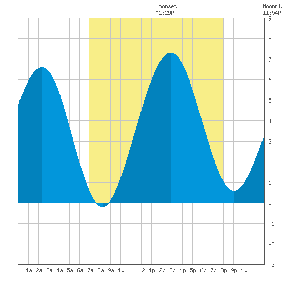 Roses Bluff tide chart for Sunday, August 25, 2024