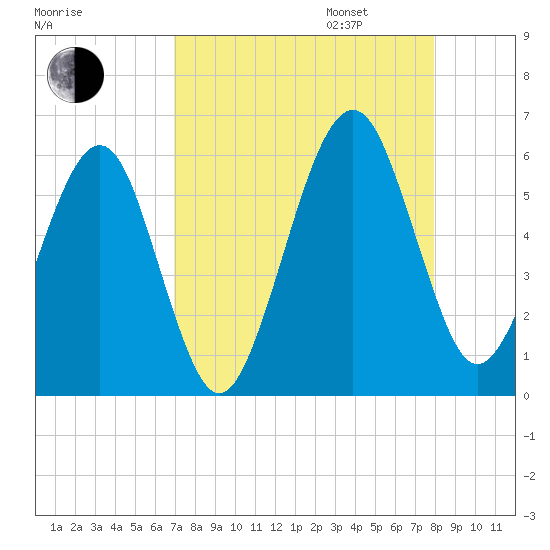 Roses Bluff tide chart for Monday, August 26, 2024