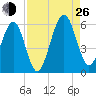 Roses Bluff tide chart for Monday, August 26, 2024