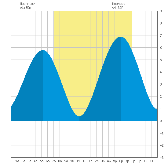 Roses Bluff tide chart for Wednesday, August 28, 2024