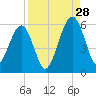 Roses Bluff tide chart for Wednesday, August 28, 2024
