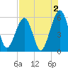 Roses Bluff tide chart for Friday, August 2, 2024