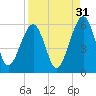 Roses Bluff tide chart for Saturday, August 31, 2024