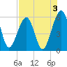 Roses Bluff tide chart for Saturday, August 3, 2024