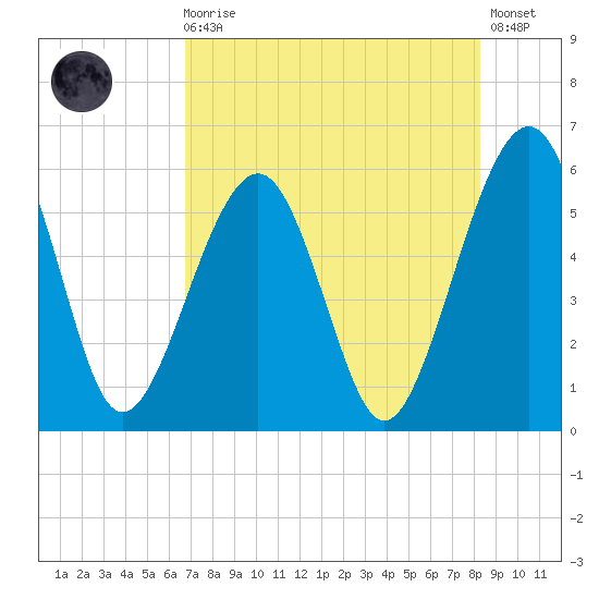 Roses Bluff tide chart for Sunday, August 4, 2024